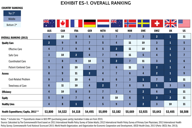 Healthcare Cost Ranking for leading countries.